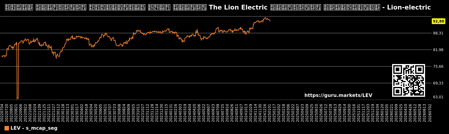 ಕಂಪನಿ ಮಾರುಕಟ್ಟೆ ಬಂಡವಾಳೀಕರಣ ಷೇರು ಚಾರ್ಟ್ The Lion Electric ಮಾರುಕಟ್ಟೆ ವಿಭಾಗದಲ್ಲಿ - Lion-electric